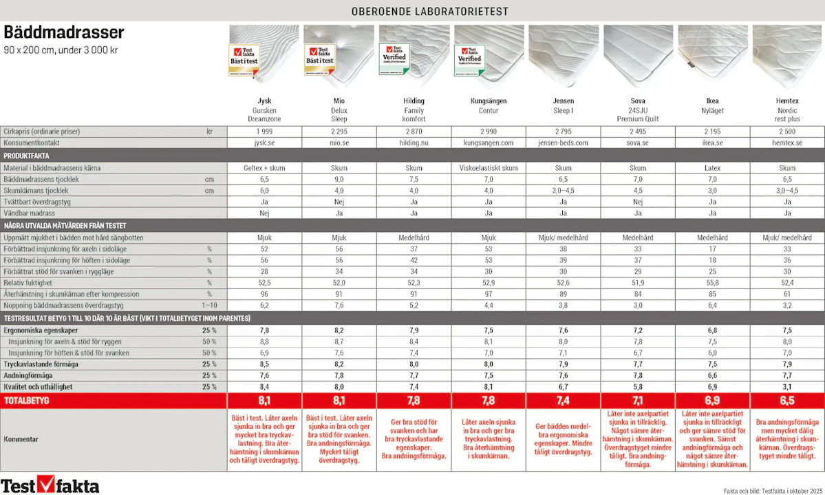 Tabell över oberoende test av bäddmadrasser för Testfakta där det framgår att bäddmadrasser från Mio och Jysk vinner bäst i test. 