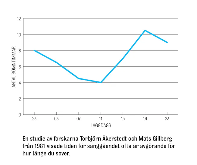 Graf som påvisar hur viktig tiden för sänggående är för hur sömnen blir under natten. 